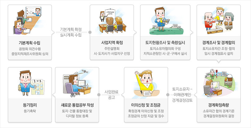 추진 절차에 대한 내용입니다. 자세한 내용은 하단을 참고해주세요.