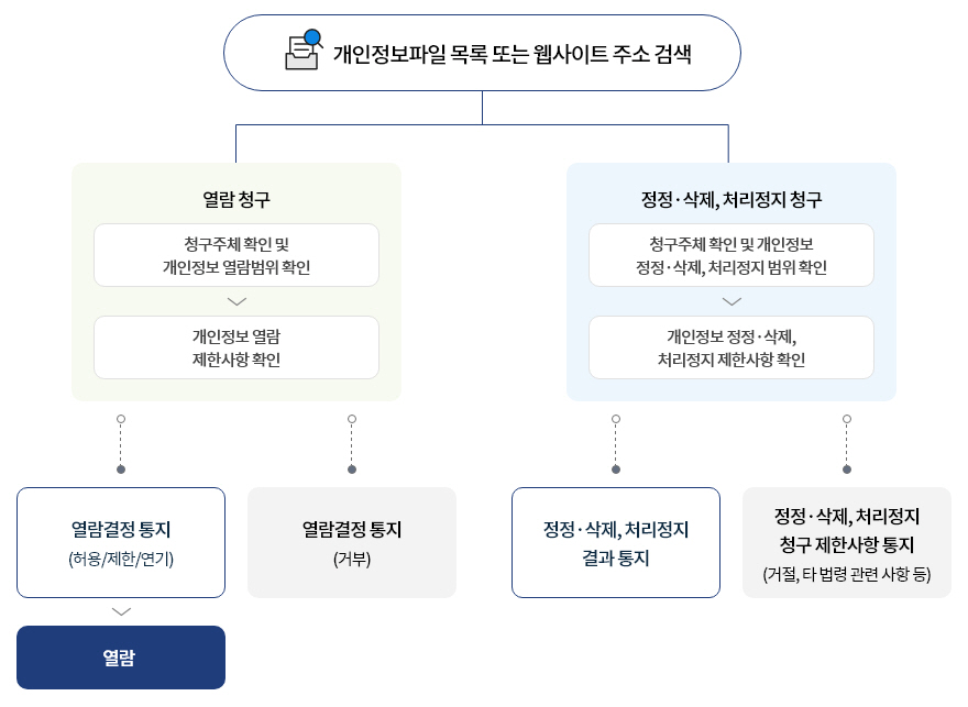 개인정보파일 목록 또는 웹사이트 주소 검색. 열람청구 : 청구주체확인 및 개인정보 열람범위 확인 - 개인정보 열람 제한사항 확인 - 열람결정 통지(허용/제한/연기) - 열람 / 열람결정 통지(거부) / 정정·삭제, 처리정지 청구:청구주체 확인 및 개인정보 정정·삭제, 처리정지범위 확인 - 개인정보 정정·삭제, 처리정지 제한사항 확인 - 정정·삭제, 처리정지 결과 통지 / 정정·삭제,처리정지 청구 제한사항 통지(거절, 타 법령 관련 사항  등)