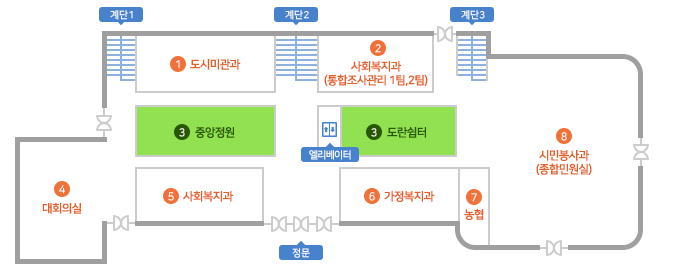 본관 1층 안내도 : 정문에서 좌측에는 사회복지과, 대회의실, 중앙정원, 도란쉼터, 도시미관과, 우측에는 가정복지과, 농협, 시민봉사과(종합민원실), 엘리베이터, 중앙정원, 사회복지과(통합조사관리 1팀,2팀)이 위치해 있습니다. 정문 정면 끝에는 계단이 있습니다.