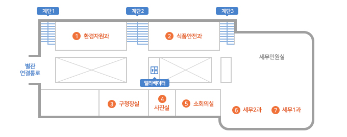 본관 2층 안내도 : 중앙 엘리베이터에서 우측에는 환경자원과, 위생안전과, 계단 3개, 좌측에는 구청장실, 소회의실이 위치해 있습니다. 엘리베이터 정면에는 별관 연결통로가, 후방에는 가정복지과(문화체육팀), 세무2과, 세무1과(세무민원실)가 위치해 있습니다.