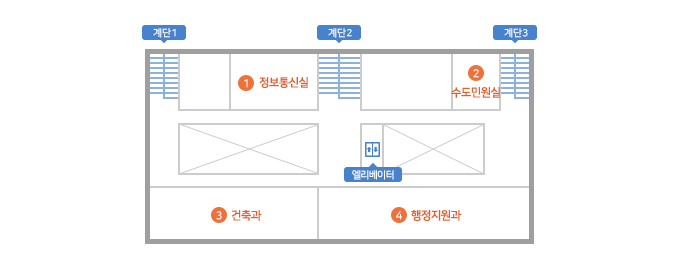 본관 3층 안내도 : 중앙 엘리베이터에서 우측에는 정보통신실, 행정자료실, 수도민원실, 계단 3개, 좌측에는 건축과, 총무과가 위치해 있습니다.