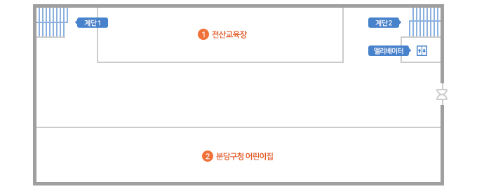 별관 1층 안내도 : 엘리베이터에서 정면에는 분당구청 어린이집, 우측에는 전산교육장, 계단, 좌측에는 외부로 나가는 문이 위치해 있습니다. 후방에는 계단이 위치해 있습니다.