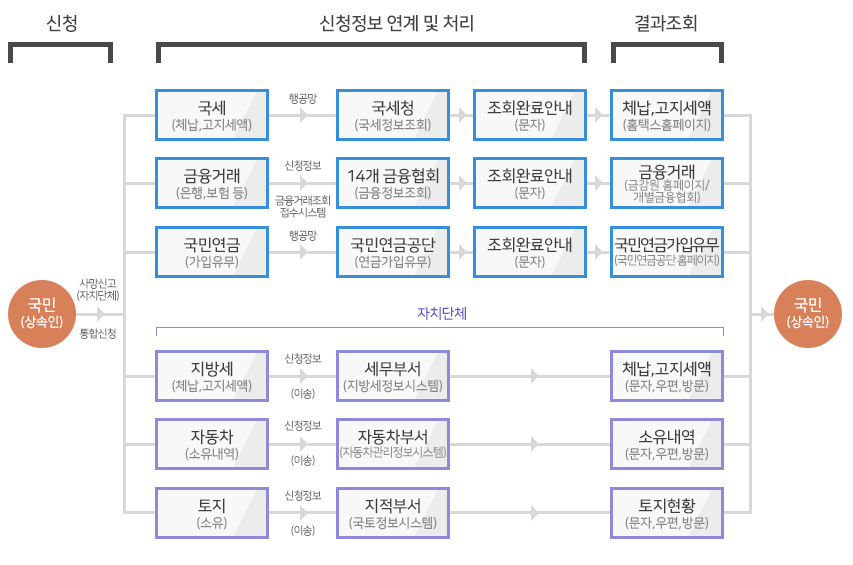사망자 재산조회 통합처리 체계도 이미지입니다. 상세한 내용은 하단 스킵을 참고해주세요.