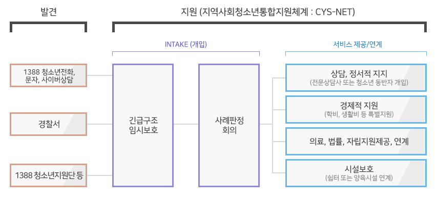 서비스 지원절차 체계도(하단 스킵 참고)