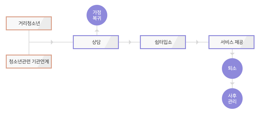 가출 청소년 맞춤서비스 로직(하단 스킵 참고)